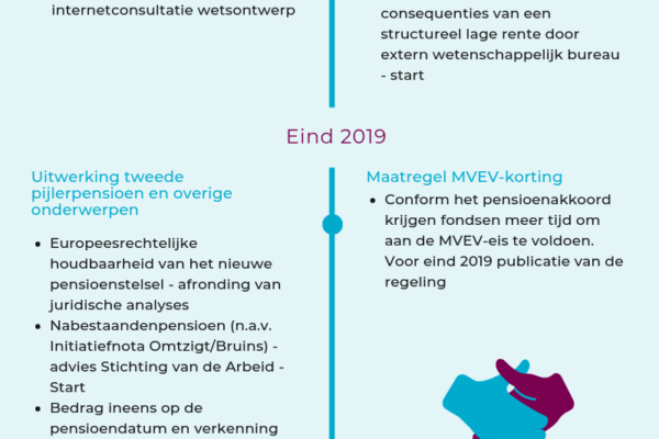 Afbeelding Tijdlijn planning pensioenakkoord
